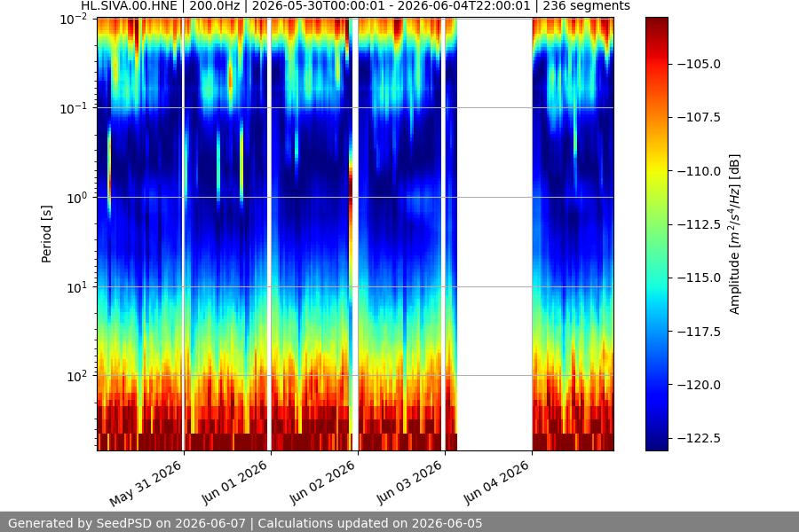 spectrogram week
