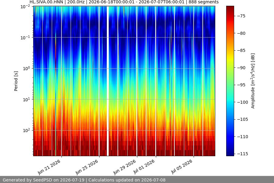 spectrogram month