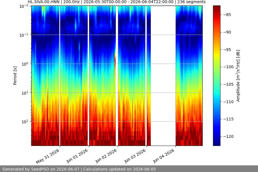 spectrogram week