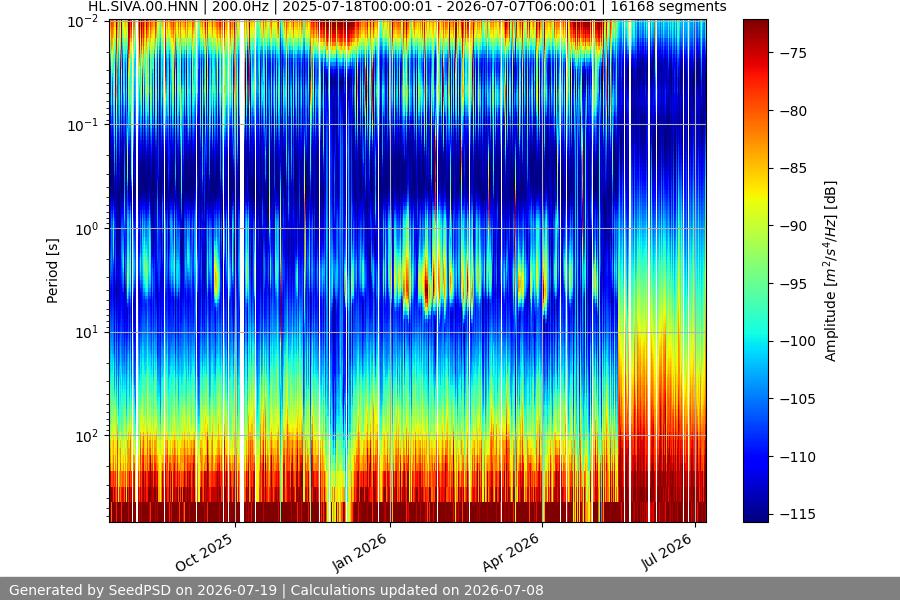 spectrogram year