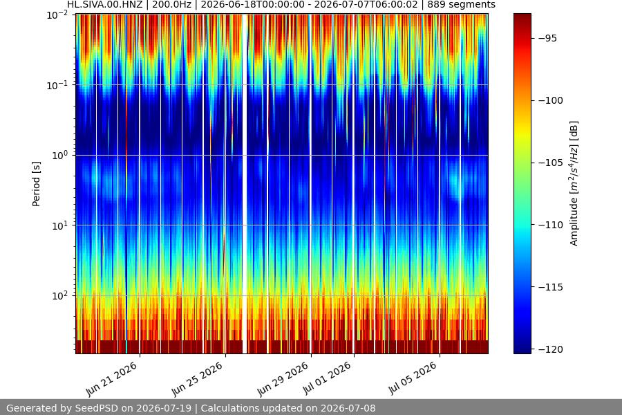 spectrogram month