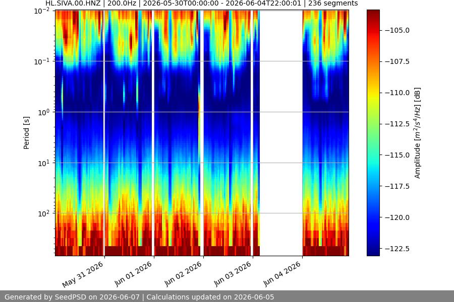 spectrogram week