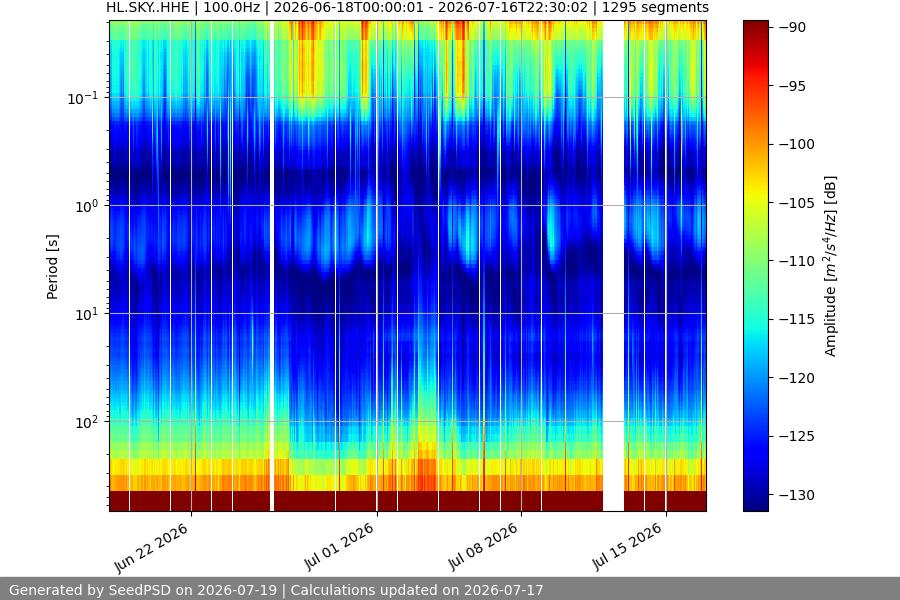 spectrogram month