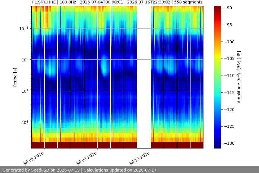 spectrogram two_weeks