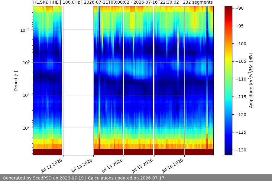 spectrogram week