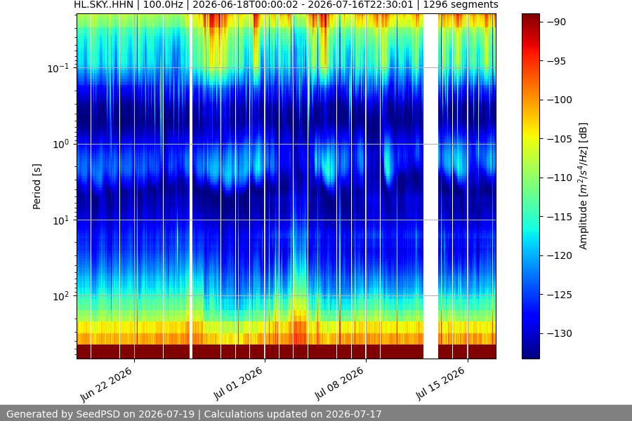 spectrogram month