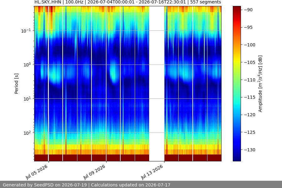 spectrogram two_weeks