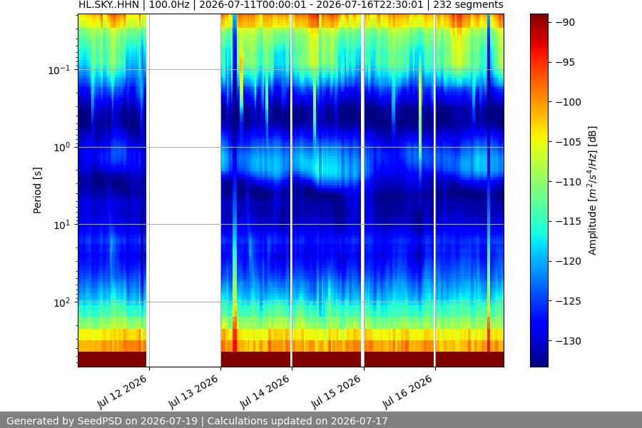 spectrogram week