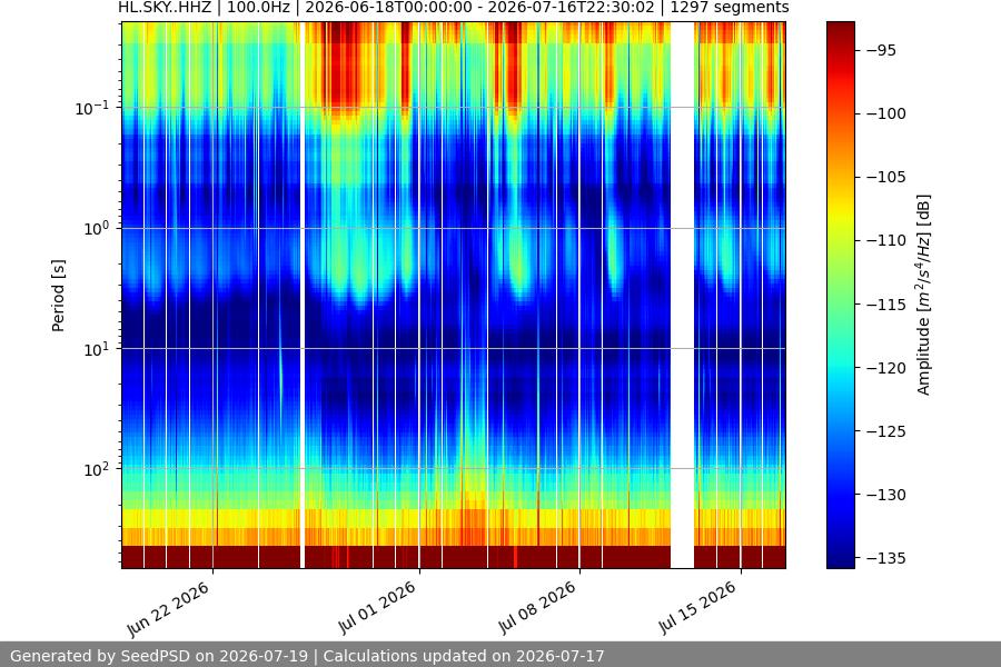 spectrogram month