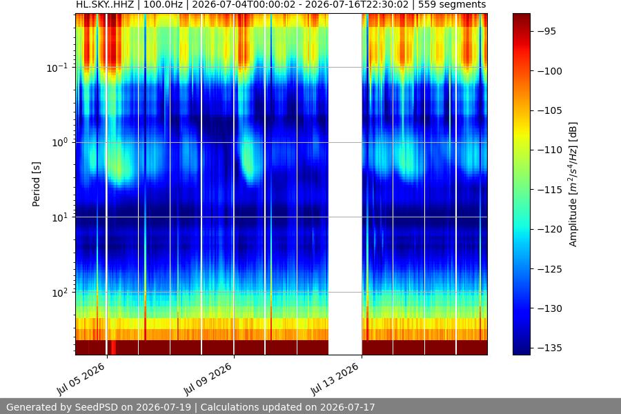 spectrogram two_weeks