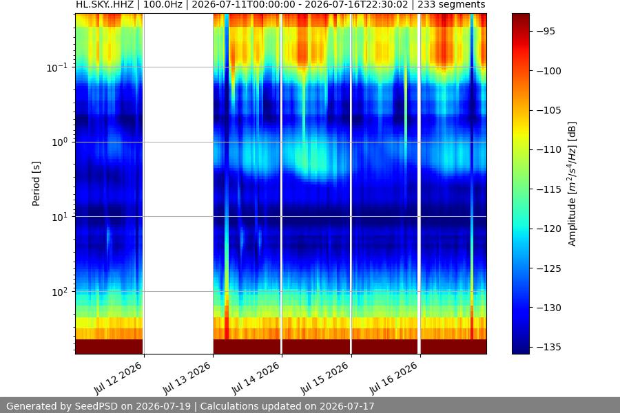 spectrogram week