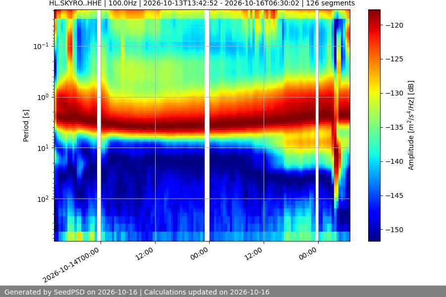 spectrogram year