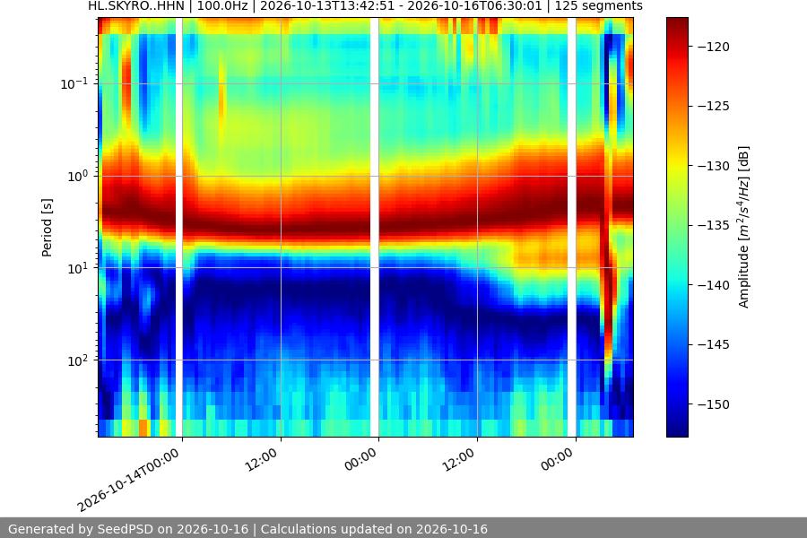 spectrogram two_weeks
