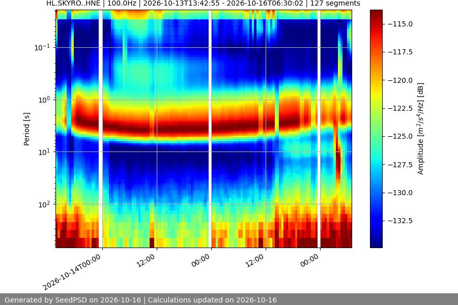 spectrogram year