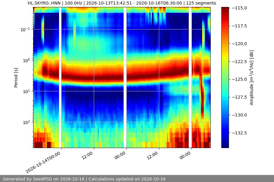spectrogram month