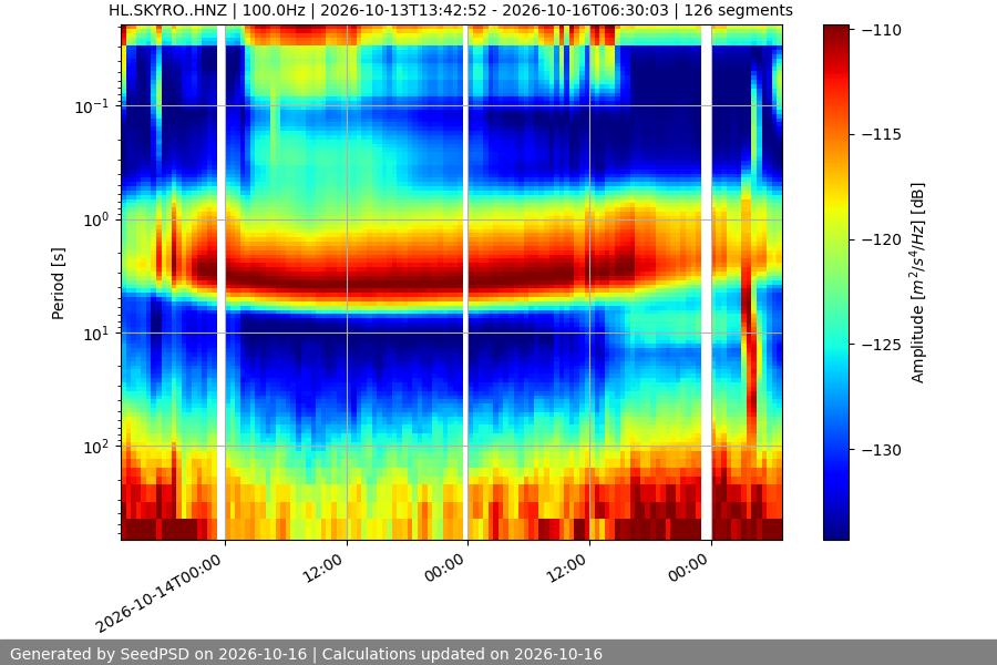 spectrogram two_weeks