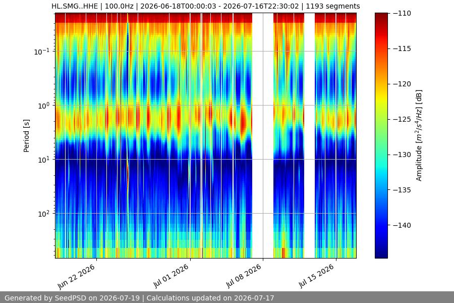 spectrogram month