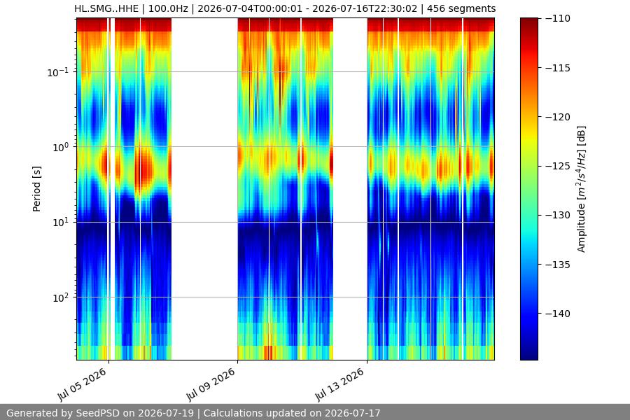 spectrogram two_weeks
