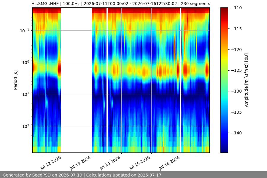 spectrogram week
