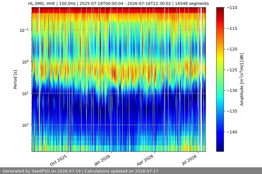 spectrogram year
