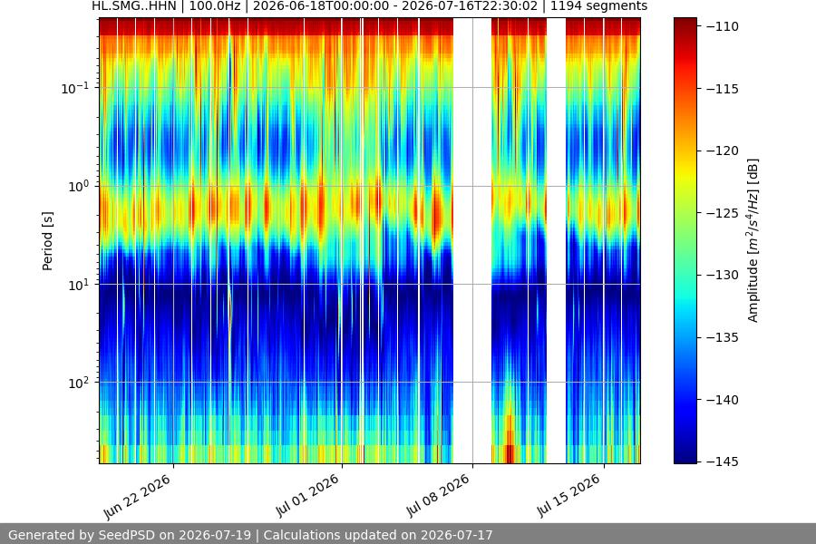 spectrogram month