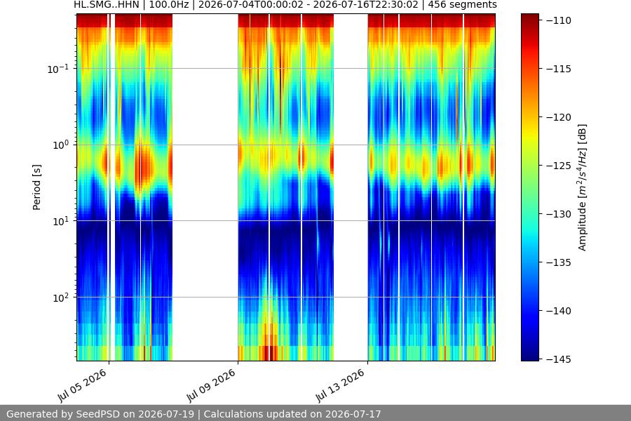 spectrogram two_weeks