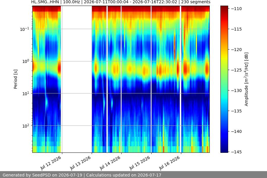 spectrogram week