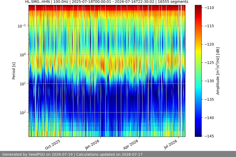 spectrogram year