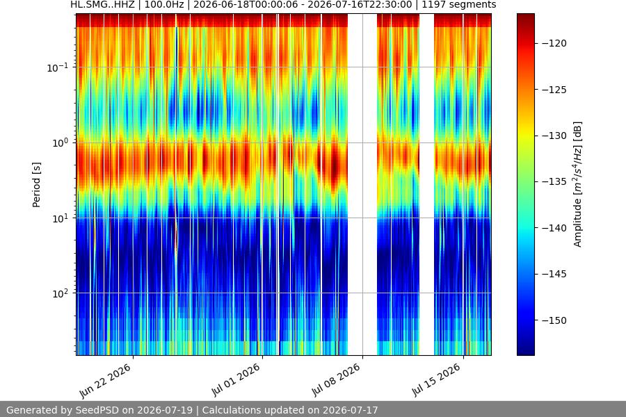 spectrogram month