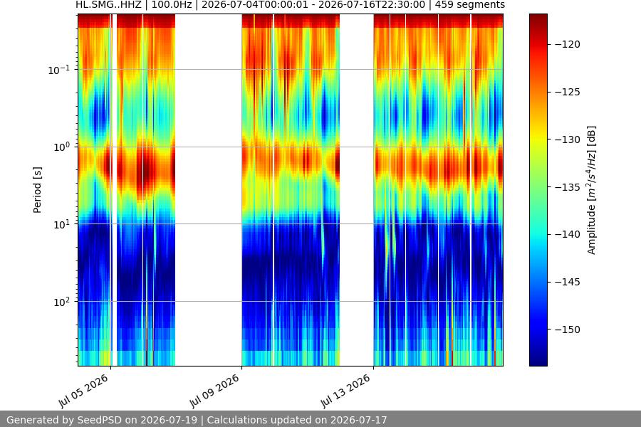 spectrogram two_weeks