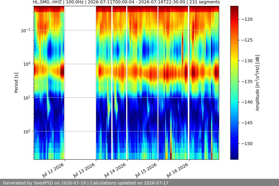 spectrogram week