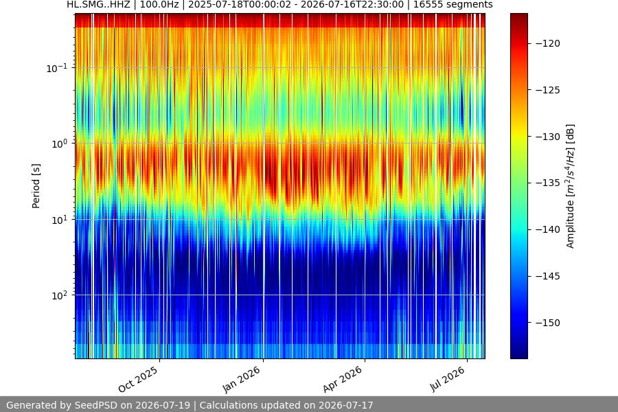 spectrogram year
