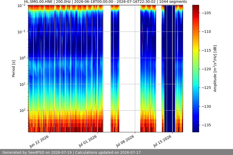 spectrogram month