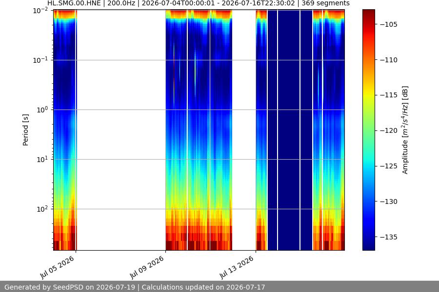 spectrogram two_weeks