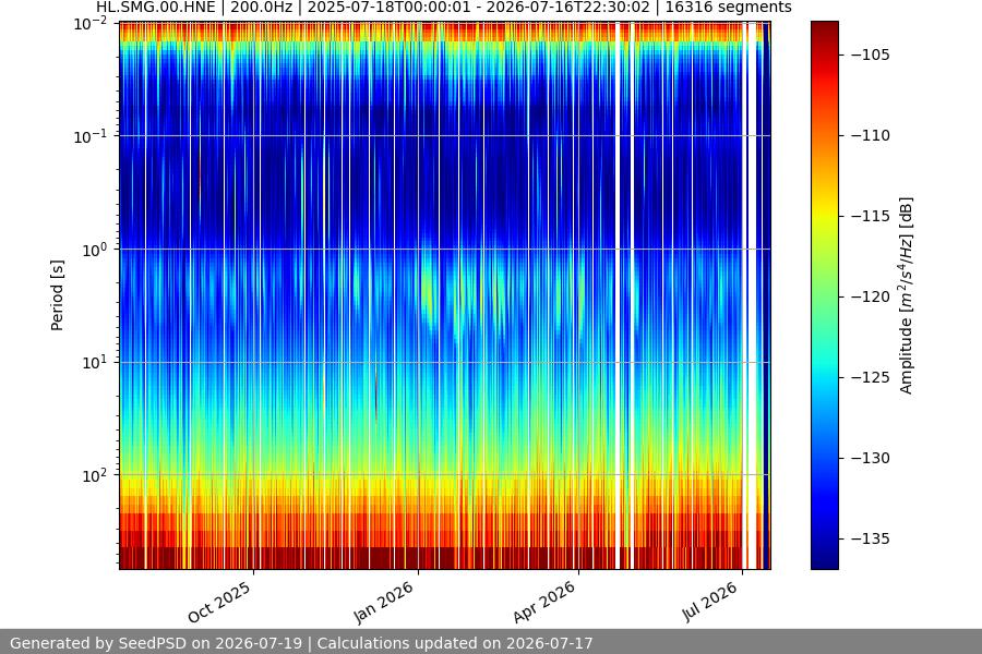 spectrogram year
