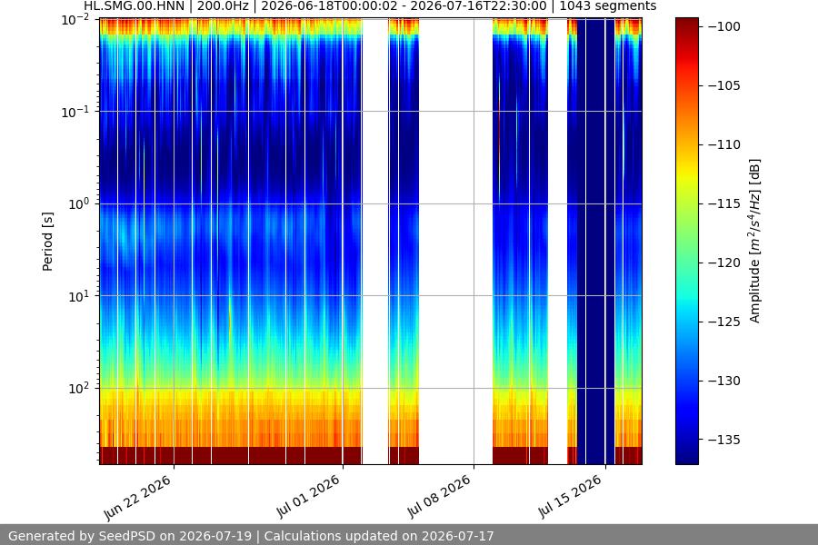 spectrogram month