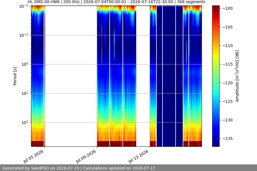 spectrogram two_weeks