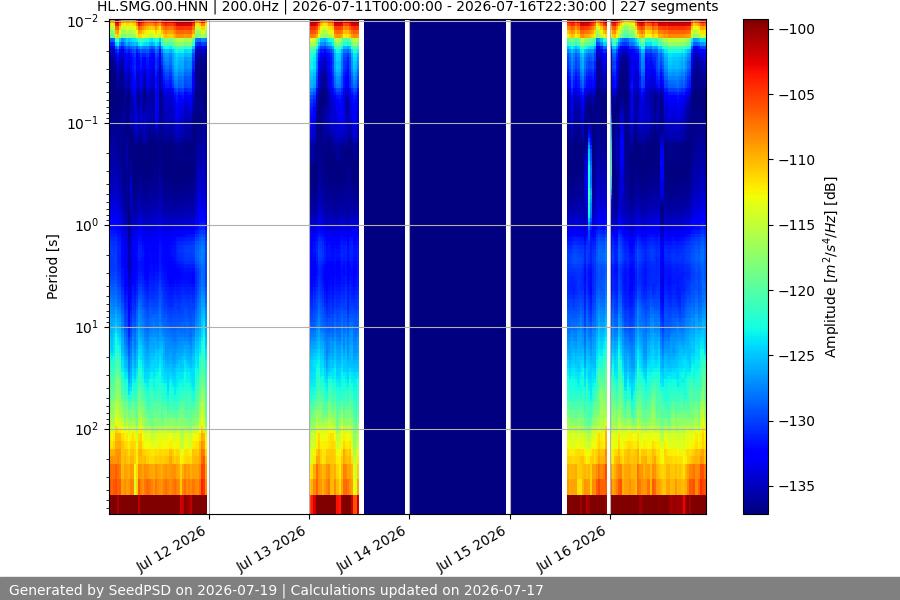 spectrogram week