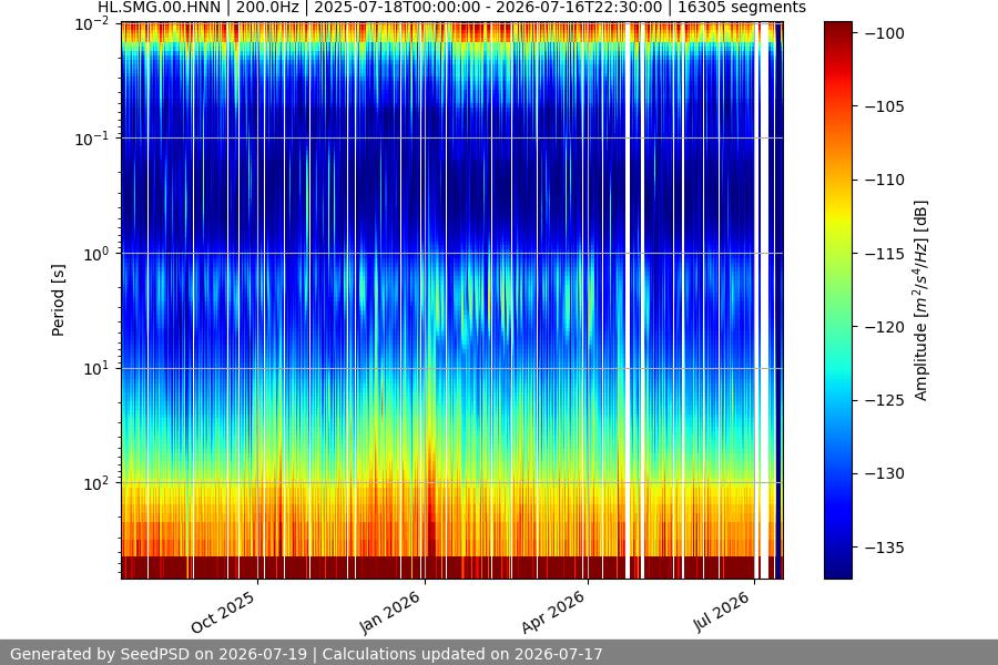 spectrogram year