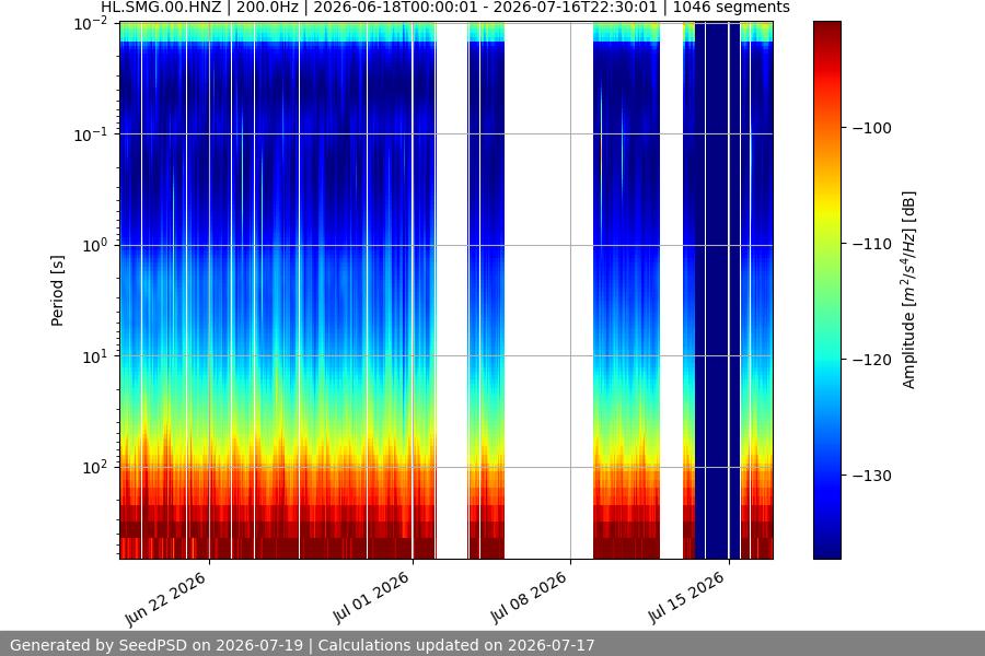 spectrogram month
