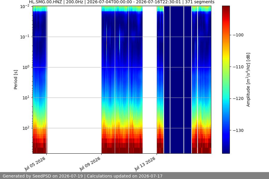 spectrogram two_weeks