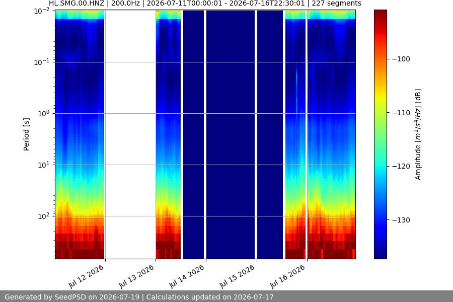 spectrogram week