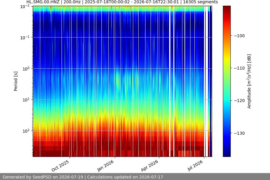 spectrogram year