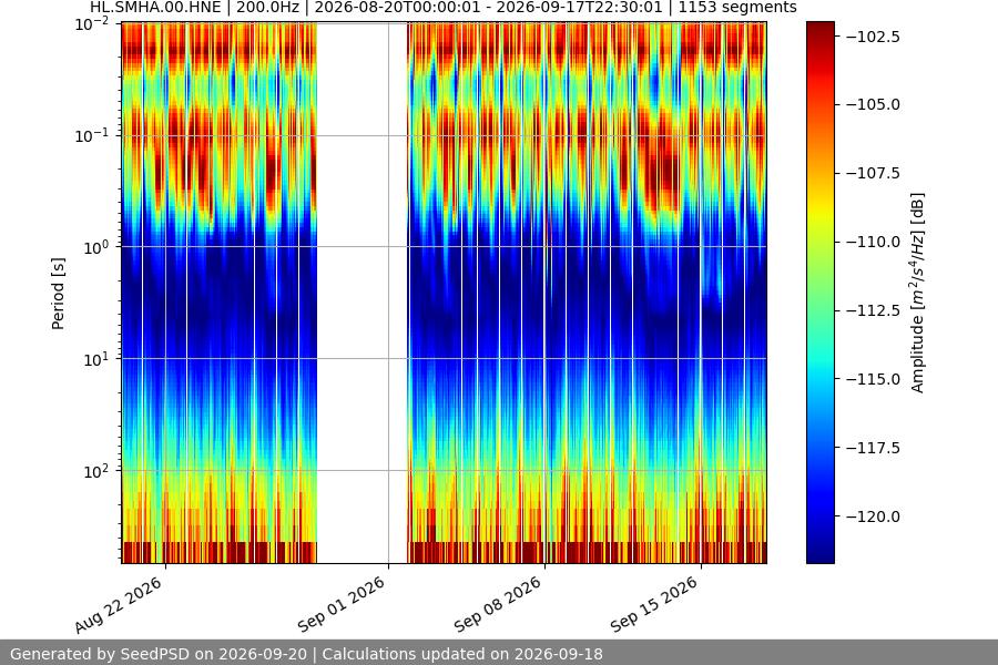 spectrogram month