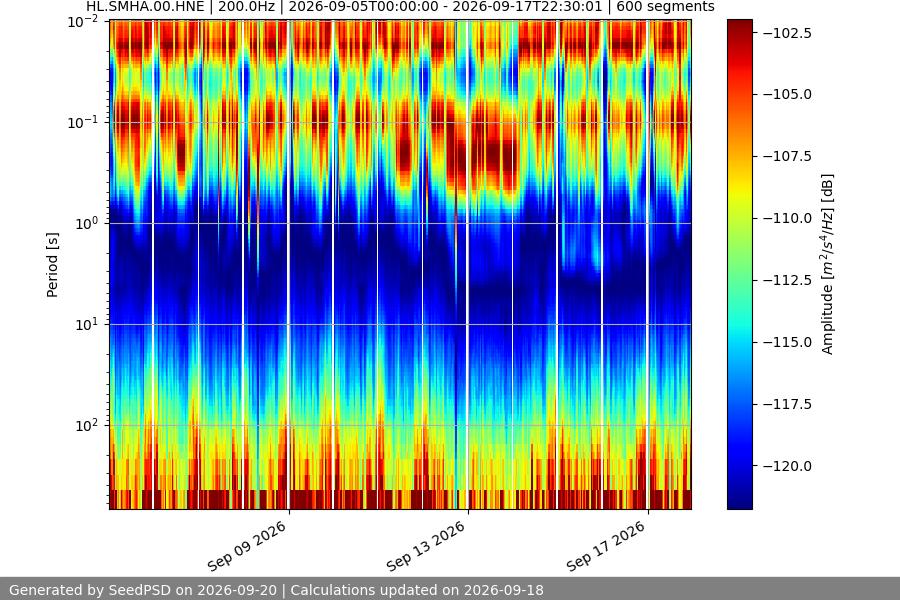 spectrogram two_weeks