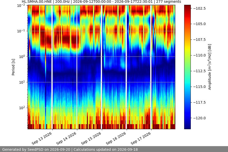 spectrogram week