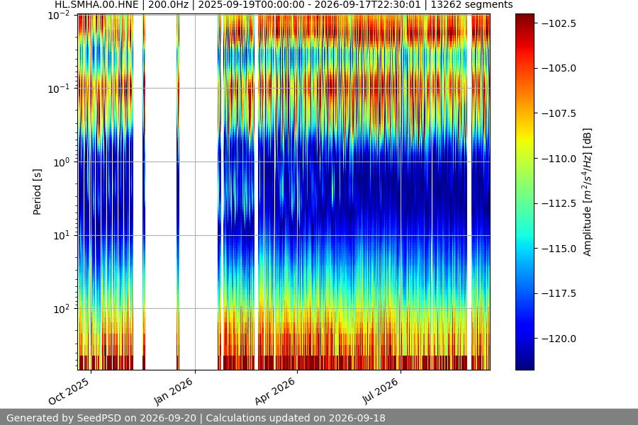 spectrogram year