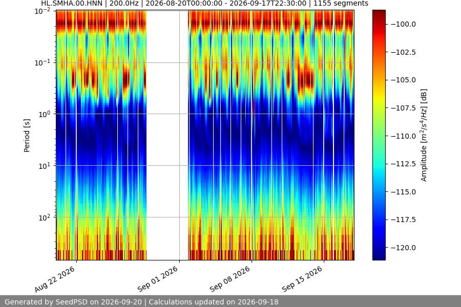 spectrogram month