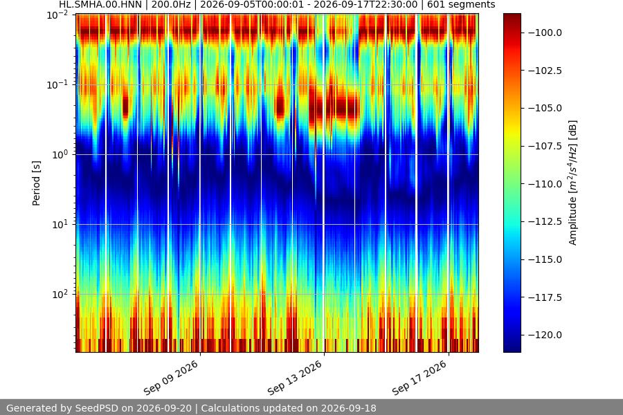 spectrogram two_weeks