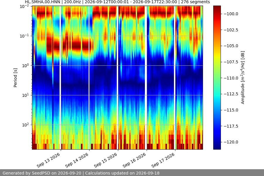 spectrogram week
